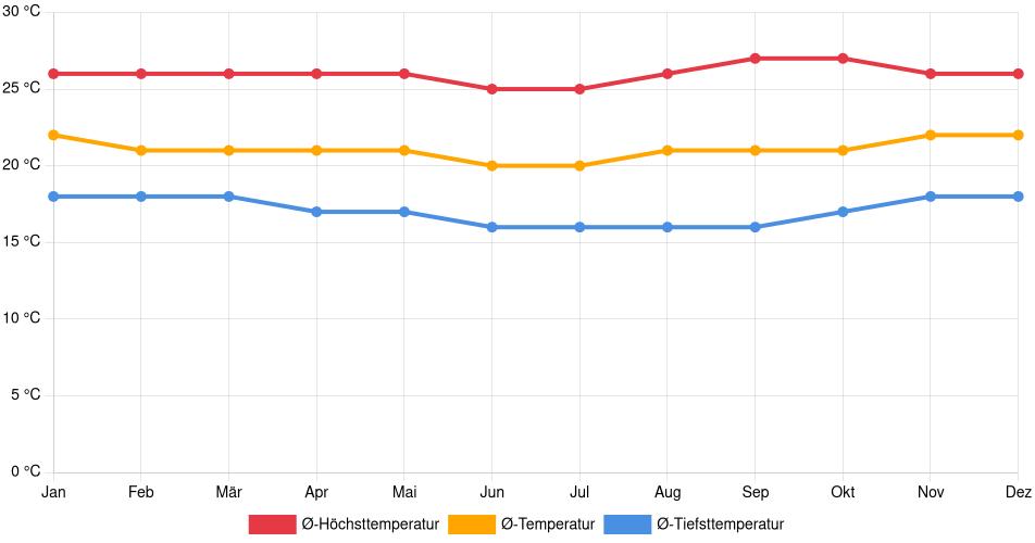 Temperaturverlauf in Moyobamba: Durchschnittstemperaturen der letzten 30 Jahre (1994–2024) nach Monat – Durchschnitt, Höchst- & Tiefstwerte der letzten 30 Jahre Liniendiagramm des Temperaturverlaufs in Moyobamba (Peru) mit durchschnittlichen Temperaturen, Höchst- und Tiefstwerten pro Monat über die letzten 30 Jahre (1994–2024).