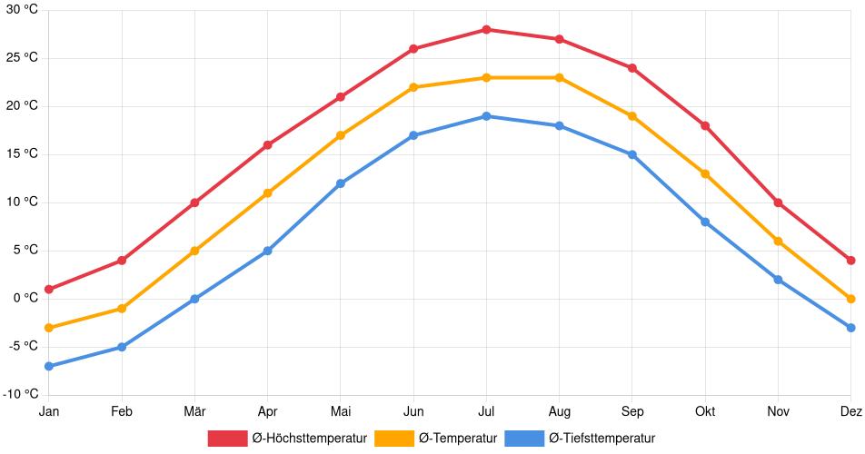 Temperaturverlauf in Muncie: Durchschnittstemperaturen der letzten 30 Jahre (1994–2024) nach Monat – Durchschnitt, Höchst- & Tiefstwerte der letzten 30 Jahre Liniendiagramm des Temperaturverlaufs in Muncie (Vereinigte Staaten) mit durchschnittlichen Temperaturen, Höchst- und Tiefstwerten pro Monat über die letzten 30 Jahre (1994–2024).