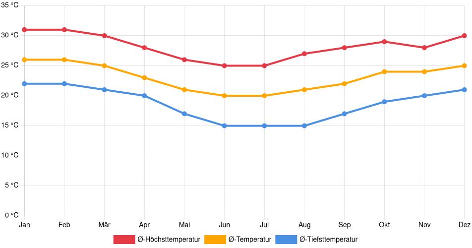 Temperaturverlauf in Muriaé: Durchschnittstemperaturen der letzten 30 Jahre (1994–2024) nach Monat – Durchschnitt, Höchst- & Tiefstwerte der letzten 30 Jahre Liniendiagramm des Temperaturverlaufs in Muriaé (Brasilien) mit durchschnittlichen Temperaturen, Höchst- und Tiefstwerten pro Monat über die letzten 30 Jahre (1994–2024).