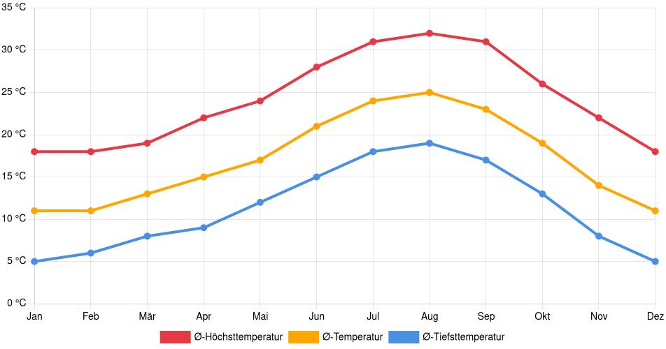 Temperaturverlauf in Murrieta: Durchschnittstemperaturen der letzten 30 Jahre (1994–2024) nach Monat – Durchschnitt, Höchst- & Tiefstwerte der letzten 30 Jahre Liniendiagramm des Temperaturverlaufs in Murrieta (Vereinigte Staaten) mit durchschnittlichen Temperaturen, Höchst- und Tiefstwerten pro Monat über die letzten 30 Jahre (1994–2024).