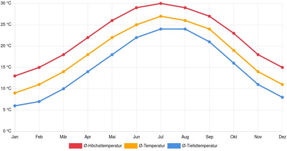 Temperaturverlauf in Myrtle Beach: Durchschnittstemperaturen der letzten 30 Jahre (1994–2024) nach Monat – Durchschnitt, Höchst- & Tiefstwerte der letzten 30 Jahre Liniendiagramm des Temperaturverlaufs in Myrtle Beach (Vereinigte Staaten) mit durchschnittlichen Temperaturen, Höchst- und Tiefstwerten pro Monat über die letzten 30 Jahre (1994–2024).