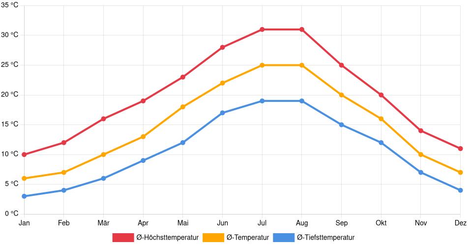 Temperaturverlauf in Nîmes: Durchschnittstemperaturen der letzten 30 Jahre (1994–2024) nach Monat – Durchschnitt, Höchst- & Tiefstwerte der letzten 30 Jahre Liniendiagramm des Temperaturverlaufs in Nîmes (Frankreich) mit durchschnittlichen Temperaturen, Höchst- und Tiefstwerten pro Monat über die letzten 30 Jahre (1994–2024).