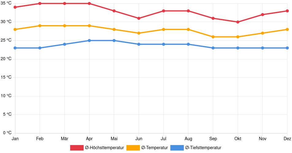 Temperaturverlauf in Nacaome: Durchschnittstemperaturen der letzten 30 Jahre (1994–2024) nach Monat – Durchschnitt, Höchst- & Tiefstwerte der letzten 30 Jahre Liniendiagramm des Temperaturverlaufs in Nacaome (Honduras) mit durchschnittlichen Temperaturen, Höchst- und Tiefstwerten pro Monat über die letzten 30 Jahre (1994–2024).