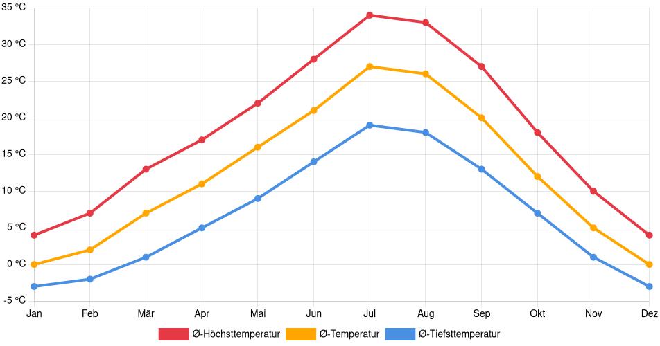 Temperaturverlauf in Nampa: Durchschnittstemperaturen der letzten 30 Jahre (1994–2024) nach Monat – Durchschnitt, Höchst- & Tiefstwerte der letzten 30 Jahre Liniendiagramm des Temperaturverlaufs in Nampa (Vereinigte Staaten) mit durchschnittlichen Temperaturen, Höchst- und Tiefstwerten pro Monat über die letzten 30 Jahre (1994–2024).