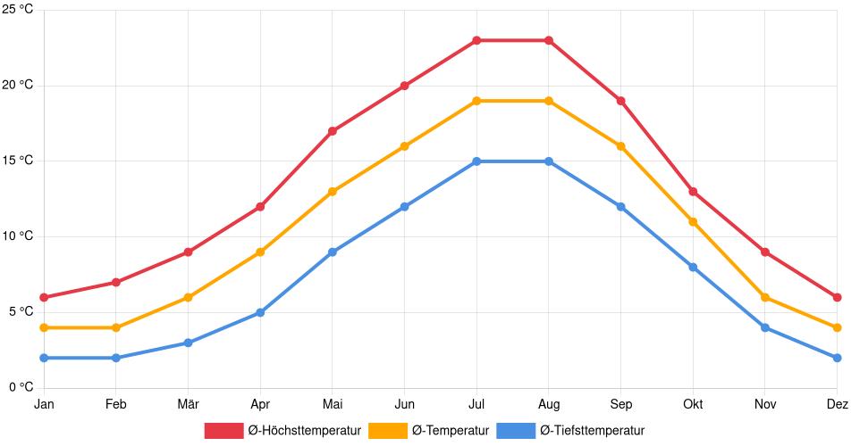 Temperaturverlauf in Nanaimo: Durchschnittstemperaturen der letzten 30 Jahre (1994–2024) nach Monat – Durchschnitt, Höchst- & Tiefstwerte der letzten 30 Jahre Liniendiagramm des Temperaturverlaufs in Nanaimo (Kanada) mit durchschnittlichen Temperaturen, Höchst- und Tiefstwerten pro Monat über die letzten 30 Jahre (1994–2024).