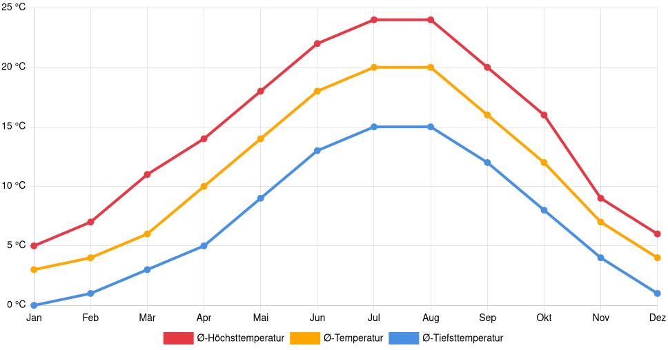 Liniendiagramm des Temperaturverlaufs in Nancy (Frankreich) mit durchschnittlichen Temperaturen, Höchst- und Tiefstwerten pro Monat über die letzten 30 Jahre (1994–2024).