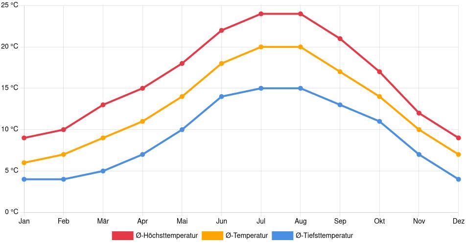 Temperaturverlauf in Nantes: Durchschnittstemperaturen der letzten 30 Jahre (1994–2024) nach Monat – Durchschnitt, Höchst- & Tiefstwerte der letzten 30 Jahre Liniendiagramm des Temperaturverlaufs in Nantes (Frankreich) mit durchschnittlichen Temperaturen, Höchst- und Tiefstwerten pro Monat über die letzten 30 Jahre (1994–2024).