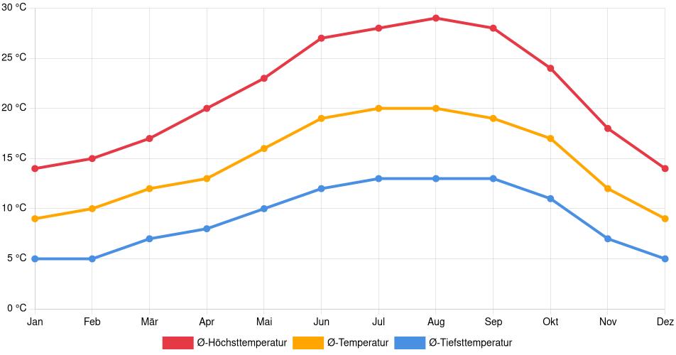 Temperaturverlauf in Napa: Durchschnittstemperaturen der letzten 30 Jahre (1994–2024) nach Monat – Durchschnitt, Höchst- & Tiefstwerte der letzten 30 Jahre Liniendiagramm des Temperaturverlaufs in Napa (Vereinigte Staaten) mit durchschnittlichen Temperaturen, Höchst- und Tiefstwerten pro Monat über die letzten 30 Jahre (1994–2024).