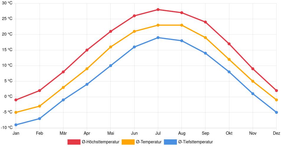 Temperaturverlauf in Naperville: Durchschnittstemperaturen der letzten 30 Jahre (1994–2024) nach Monat – Durchschnitt, Höchst- & Tiefstwerte der letzten 30 Jahre Liniendiagramm des Temperaturverlaufs in Naperville (Vereinigte Staaten) mit durchschnittlichen Temperaturen, Höchst- und Tiefstwerten pro Monat über die letzten 30 Jahre (1994–2024).