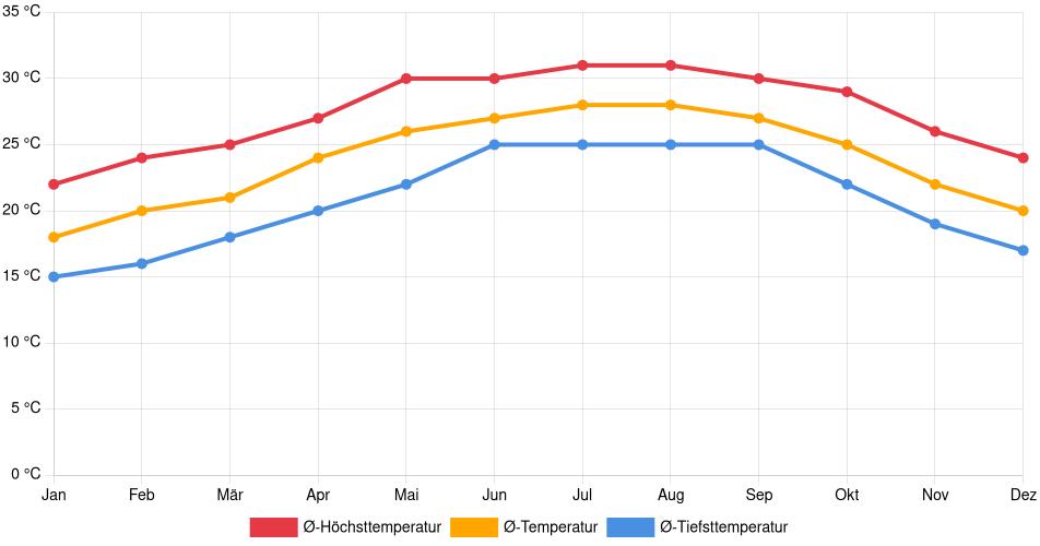 Temperaturverlauf in Naples: Durchschnittstemperaturen der letzten 30 Jahre (1994–2024) nach Monat – Durchschnitt, Höchst- & Tiefstwerte der letzten 30 Jahre Liniendiagramm des Temperaturverlaufs in Naples (Vereinigte Staaten) mit durchschnittlichen Temperaturen, Höchst- und Tiefstwerten pro Monat über die letzten 30 Jahre (1994–2024).