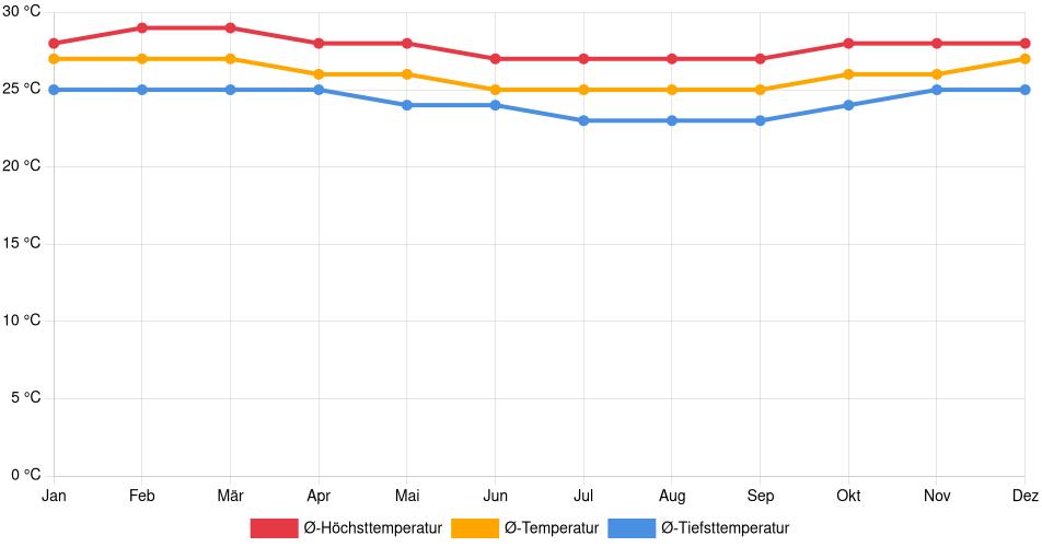Temperaturverlauf in Natal: Durchschnittstemperaturen der letzten 30 Jahre (1994–2024) nach Monat – Durchschnitt, Höchst- & Tiefstwerte der letzten 30 Jahre Liniendiagramm des Temperaturverlaufs in Natal (Brasilien) mit durchschnittlichen Temperaturen, Höchst- und Tiefstwerten pro Monat über die letzten 30 Jahre (1994–2024).