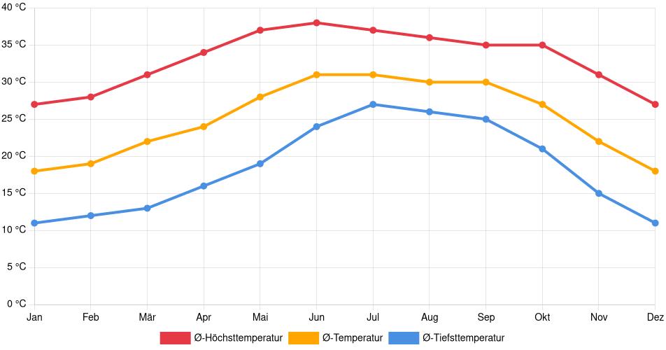 Temperaturverlauf in Navojoa: Durchschnittstemperaturen der letzten 30 Jahre (1994–2024) nach Monat – Durchschnitt, Höchst- & Tiefstwerte der letzten 30 Jahre Liniendiagramm des Temperaturverlaufs in Navojoa (Mexiko) mit durchschnittlichen Temperaturen, Höchst- und Tiefstwerten pro Monat über die letzten 30 Jahre (1994–2024).