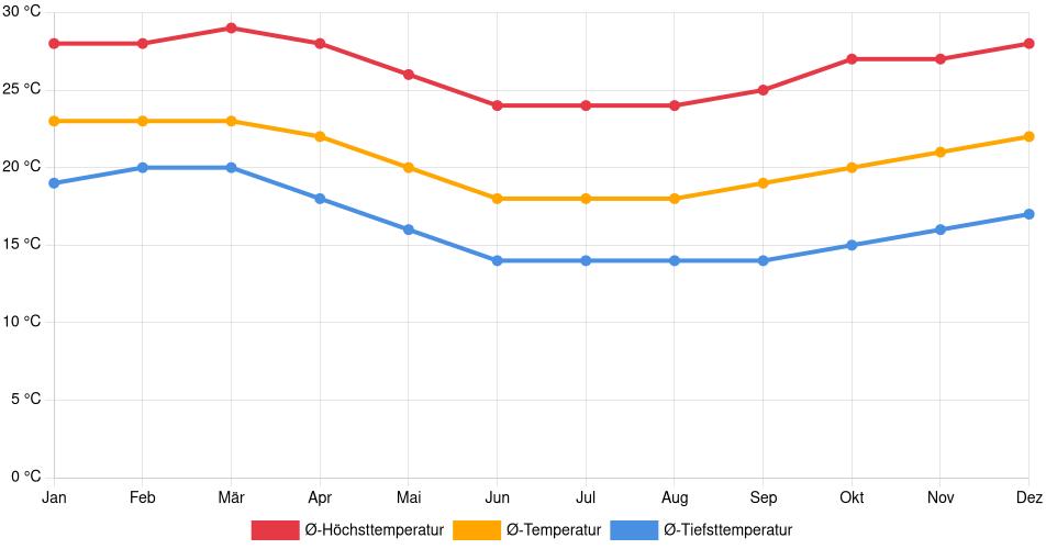 Temperaturverlauf in Nazca: Durchschnittstemperaturen der letzten 30 Jahre (1994–2024) nach Monat – Durchschnitt, Höchst- & Tiefstwerte der letzten 30 Jahre Liniendiagramm des Temperaturverlaufs in Nazca (Peru) mit durchschnittlichen Temperaturen, Höchst- und Tiefstwerten pro Monat über die letzten 30 Jahre (1994–2024).