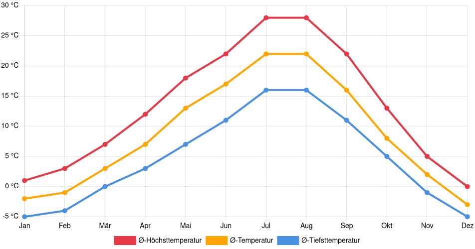 Temperaturverlauf in Nelson: Durchschnittstemperaturen der letzten 30 Jahre (1994–2024) nach Monat – Durchschnitt, Höchst- & Tiefstwerte der letzten 30 Jahre Liniendiagramm des Temperaturverlaufs in Nelson (Kanada) mit durchschnittlichen Temperaturen, Höchst- und Tiefstwerten pro Monat über die letzten 30 Jahre (1994–2024).