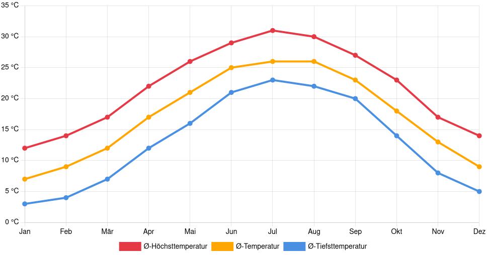 Temperaturverlauf in New Bern: Durchschnittstemperaturen der letzten 30 Jahre (1994–2024) nach Monat – Durchschnitt, Höchst- & Tiefstwerte der letzten 30 Jahre Liniendiagramm des Temperaturverlaufs in New Bern (Vereinigte Staaten) mit durchschnittlichen Temperaturen, Höchst- und Tiefstwerten pro Monat über die letzten 30 Jahre (1994–2024).