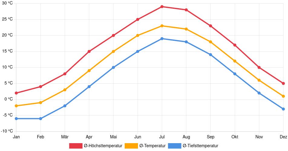 Temperaturverlauf in New Britain: Durchschnittstemperaturen der letzten 30 Jahre (1994–2024) nach Monat – Durchschnitt, Höchst- & Tiefstwerte der letzten 30 Jahre Liniendiagramm des Temperaturverlaufs in New Britain (Vereinigte Staaten) mit durchschnittlichen Temperaturen, Höchst- und Tiefstwerten pro Monat über die letzten 30 Jahre (1994–2024).