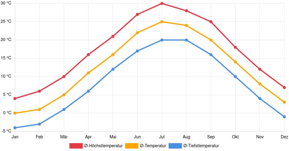 Temperaturverlauf in New Brunswick: Durchschnittstemperaturen der letzten 30 Jahre (1994–2024) nach Monat – Durchschnitt, Höchst- & Tiefstwerte der letzten 30 Jahre Liniendiagramm des Temperaturverlaufs in New Brunswick (Vereinigte Staaten) mit durchschnittlichen Temperaturen, Höchst- und Tiefstwerten pro Monat über die letzten 30 Jahre (1994–2024).