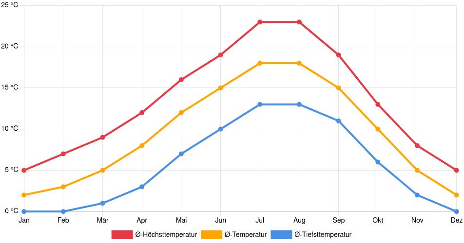 Temperaturverlauf in New Westminster: Durchschnittstemperaturen der letzten 30 Jahre (1994–2024) nach Monat – Durchschnitt, Höchst- & Tiefstwerte der letzten 30 Jahre Liniendiagramm des Temperaturverlaufs in New Westminster (Kanada) mit durchschnittlichen Temperaturen, Höchst- und Tiefstwerten pro Monat über die letzten 30 Jahre (1994–2024).