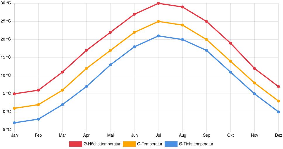Liniendiagramm des Temperaturverlaufs in Newark (Delaware) (Vereinigte Staaten) mit durchschnittlichen Temperaturen, Höchst- und Tiefstwerten pro Monat über die letzten 30 Jahre (1994–2024).