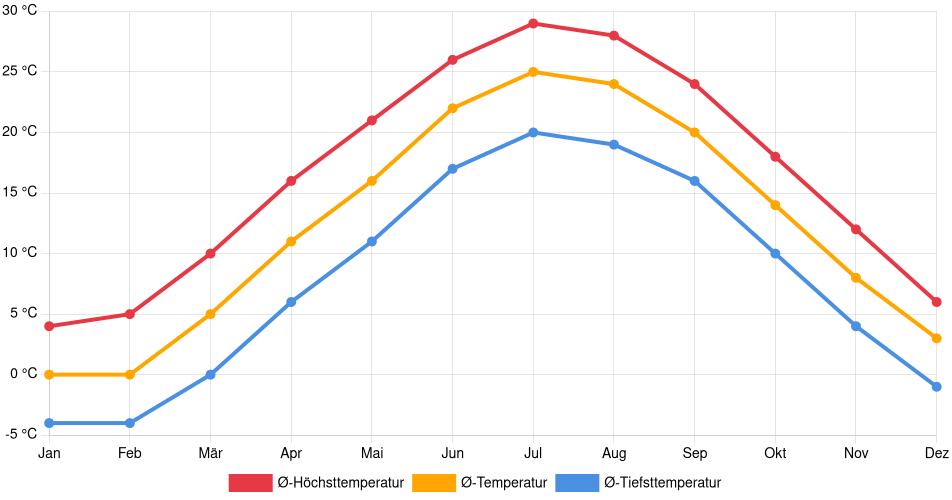 Temperaturverlauf in Newark (New Jersey): Durchschnittstemperaturen der letzten 30 Jahre (1994–2024) nach Monat – Durchschnitt, Höchst- & Tiefstwerte der letzten 30 Jahre Liniendiagramm des Temperaturverlaufs in Newark (New Jersey) (Vereinigte Staaten) mit durchschnittlichen Temperaturen, Höchst- und Tiefstwerten pro Monat über die letzten 30 Jahre (1994–2024).