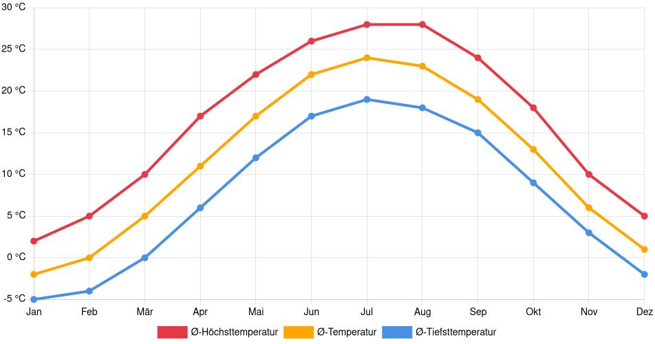Temperaturverlauf in Newark (Ohio): Durchschnittstemperaturen der letzten 30 Jahre (1994–2024) nach Monat – Durchschnitt, Höchst- & Tiefstwerte der letzten 30 Jahre Liniendiagramm des Temperaturverlaufs in Newark (Ohio) (Vereinigte Staaten) mit durchschnittlichen Temperaturen, Höchst- und Tiefstwerten pro Monat über die letzten 30 Jahre (1994–2024).