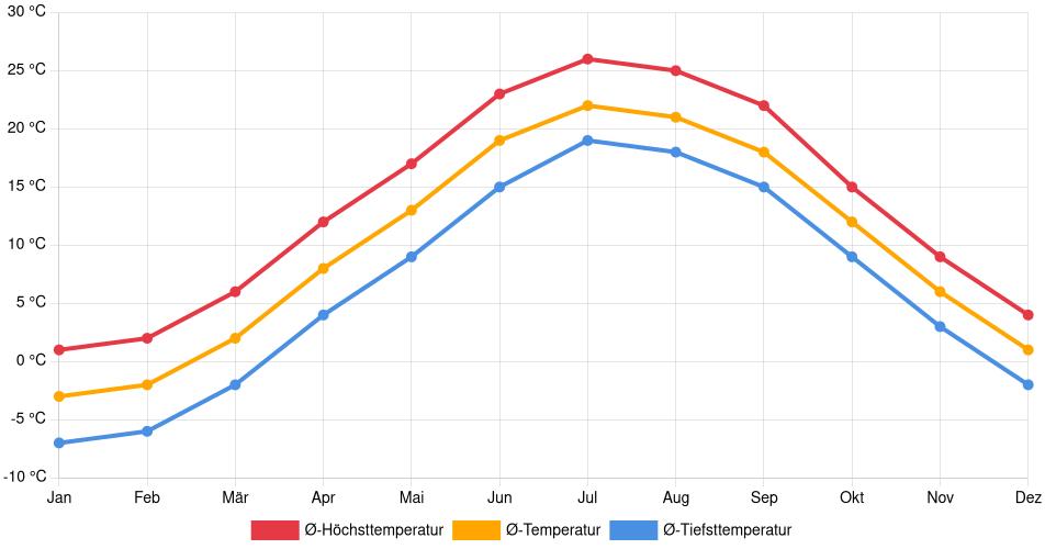 Temperaturverlauf in Newburyport: Durchschnittstemperaturen der letzten 30 Jahre (1994–2024) nach Monat – Durchschnitt, Höchst- & Tiefstwerte der letzten 30 Jahre Liniendiagramm des Temperaturverlaufs in Newburyport (Vereinigte Staaten) mit durchschnittlichen Temperaturen, Höchst- und Tiefstwerten pro Monat über die letzten 30 Jahre (1994–2024).