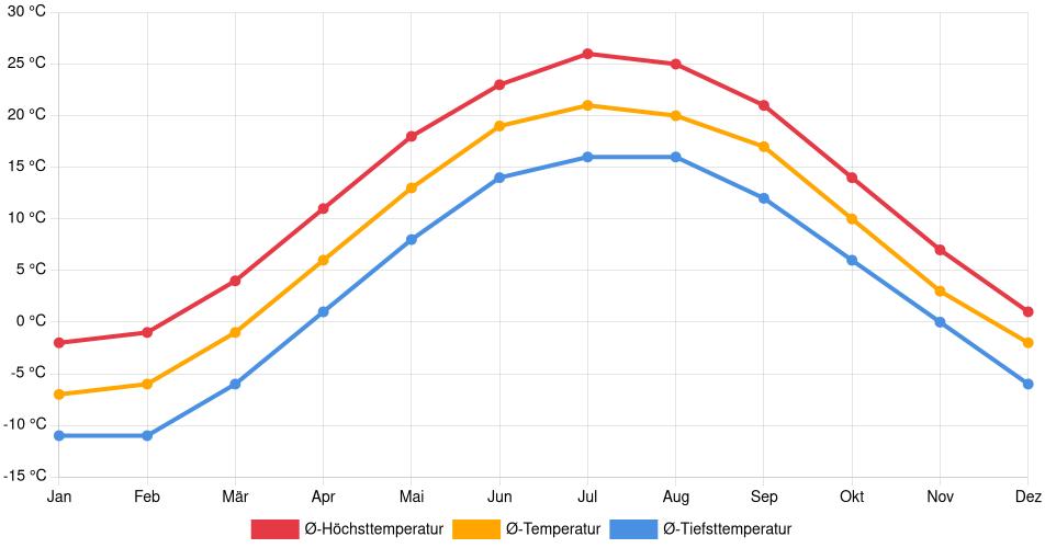 Temperaturverlauf in Newmarket: Durchschnittstemperaturen der letzten 30 Jahre (1994–2024) nach Monat – Durchschnitt, Höchst- & Tiefstwerte der letzten 30 Jahre Liniendiagramm des Temperaturverlaufs in Newmarket (Kanada) mit durchschnittlichen Temperaturen, Höchst- und Tiefstwerten pro Monat über die letzten 30 Jahre (1994–2024).
