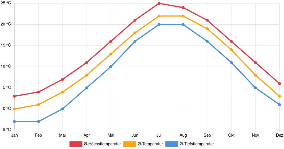 Temperaturverlauf in Newport: Durchschnittstemperaturen der letzten 30 Jahre (1994–2024) nach Monat – Durchschnitt, Höchst- & Tiefstwerte der letzten 30 Jahre Liniendiagramm des Temperaturverlaufs in Newport (Vereinigte Staaten) mit durchschnittlichen Temperaturen, Höchst- und Tiefstwerten pro Monat über die letzten 30 Jahre (1994–2024).