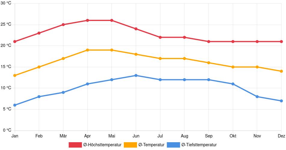 Temperaturverlauf in Nezahualcóyotl: Durchschnittstemperaturen der letzten 30 Jahre (1994–2024) nach Monat – Durchschnitt, Höchst- & Tiefstwerte der letzten 30 Jahre Liniendiagramm des Temperaturverlaufs in Nezahualcóyotl (Mexiko) mit durchschnittlichen Temperaturen, Höchst- und Tiefstwerten pro Monat über die letzten 30 Jahre (1994–2024).