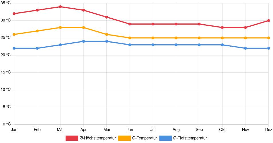 Temperaturverlauf in Nicoya: Durchschnittstemperaturen der letzten 30 Jahre (1994–2024) nach Monat – Durchschnitt, Höchst- & Tiefstwerte der letzten 30 Jahre Liniendiagramm des Temperaturverlaufs in Nicoya (Costa Rica) mit durchschnittlichen Temperaturen, Höchst- und Tiefstwerten pro Monat über die letzten 30 Jahre (1994–2024).
