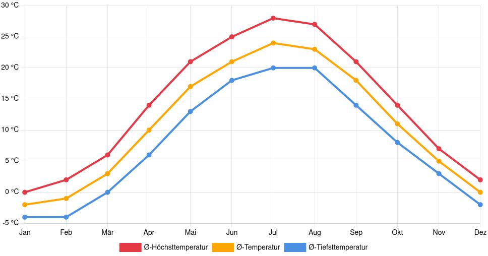 Liniendiagramm des Temperaturverlaufs in Nikopol (Ukraine) mit durchschnittlichen Temperaturen, Höchst- und Tiefstwerten pro Monat über die letzten 30 Jahre (1994–2024).