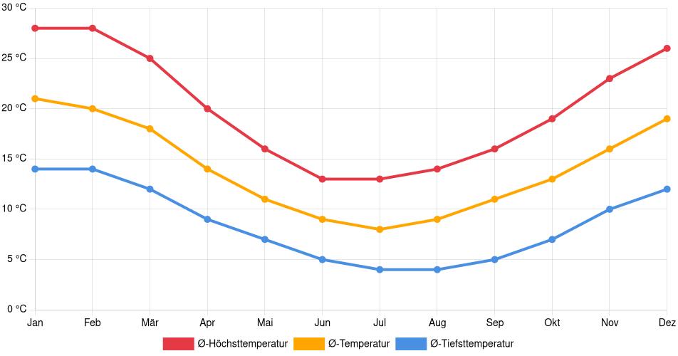 Temperaturverlauf in Ñiquén: Durchschnittstemperaturen der letzten 30 Jahre (1994–2024) nach Monat – Durchschnitt, Höchst- & Tiefstwerte der letzten 30 Jahre Liniendiagramm des Temperaturverlaufs in Ñiquén (Chile) mit durchschnittlichen Temperaturen, Höchst- und Tiefstwerten pro Monat über die letzten 30 Jahre (1994–2024).