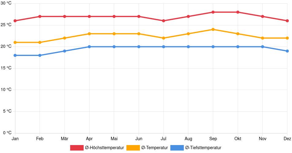 Temperaturverlauf in Nirgua: Durchschnittstemperaturen der letzten 30 Jahre (1994–2024) nach Monat – Durchschnitt, Höchst- & Tiefstwerte der letzten 30 Jahre Liniendiagramm des Temperaturverlaufs in Nirgua (Venezuela) mit durchschnittlichen Temperaturen, Höchst- und Tiefstwerten pro Monat über die letzten 30 Jahre (1994–2024).