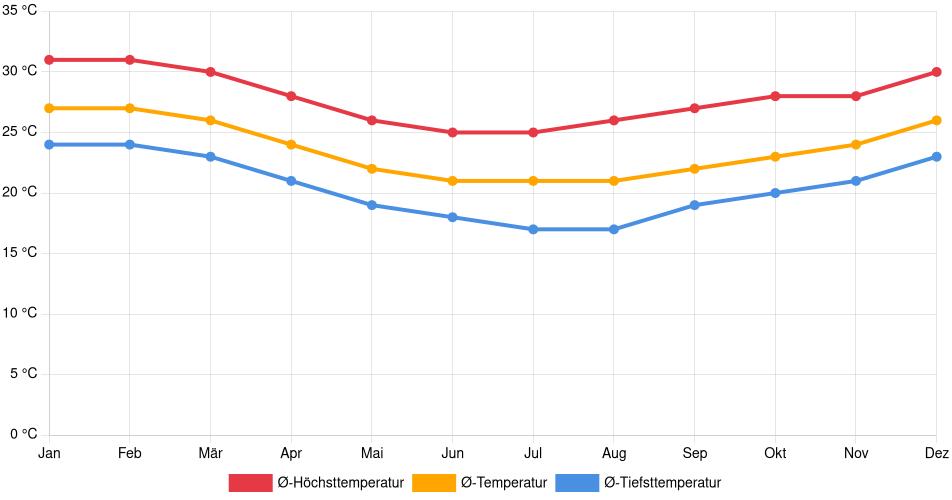 Temperaturverlauf in Niterói: Durchschnittstemperaturen der letzten 30 Jahre (1994–2024) nach Monat – Durchschnitt, Höchst- & Tiefstwerte der letzten 30 Jahre Liniendiagramm des Temperaturverlaufs in Niterói (Brasilien) mit durchschnittlichen Temperaturen, Höchst- und Tiefstwerten pro Monat über die letzten 30 Jahre (1994–2024).