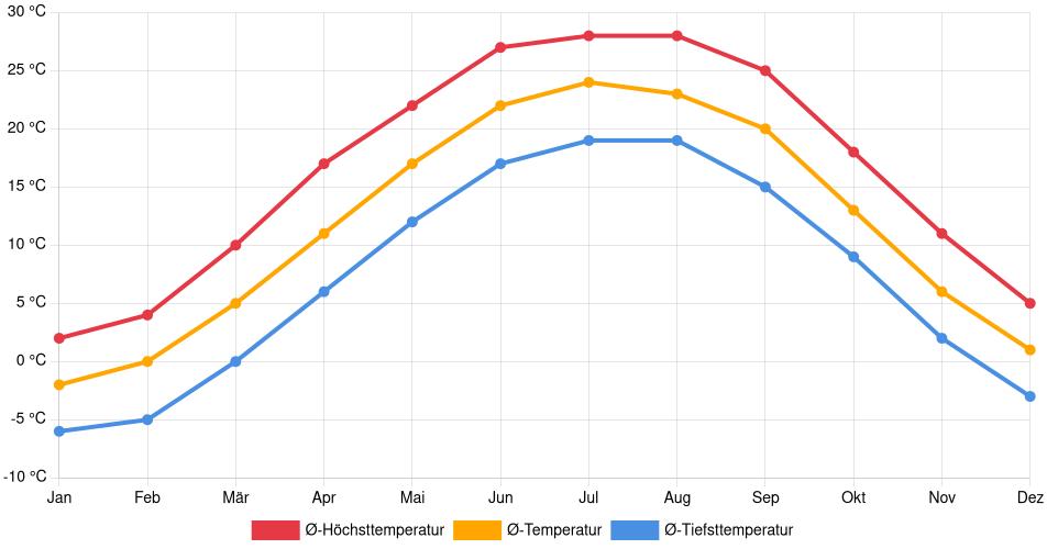 Temperaturverlauf in Noblesville: Durchschnittstemperaturen der letzten 30 Jahre (1994–2024) nach Monat – Durchschnitt, Höchst- & Tiefstwerte der letzten 30 Jahre Liniendiagramm des Temperaturverlaufs in Noblesville (Vereinigte Staaten) mit durchschnittlichen Temperaturen, Höchst- und Tiefstwerten pro Monat über die letzten 30 Jahre (1994–2024).