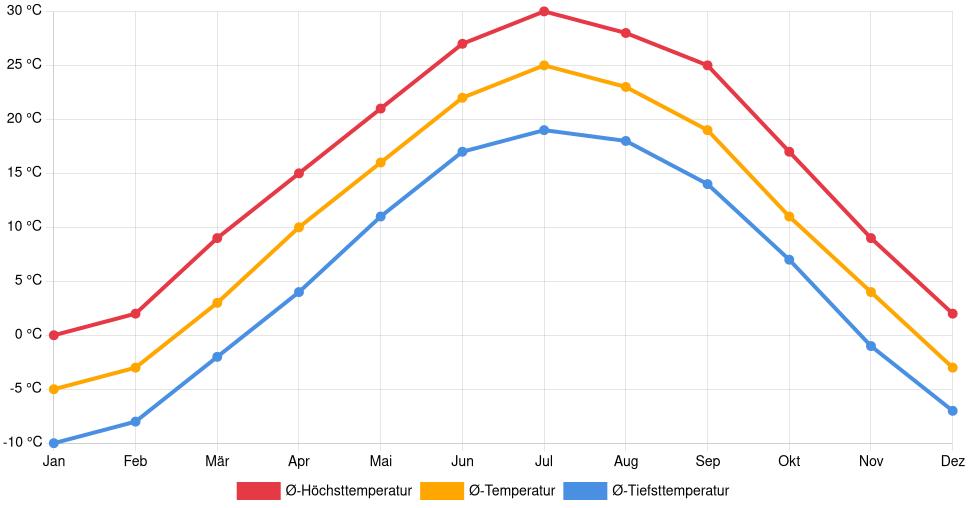 Liniendiagramm des Temperaturverlaufs in Norfolk (Nebraska) (Vereinigte Staaten) mit durchschnittlichen Temperaturen, Höchst- und Tiefstwerten pro Monat über die letzten 30 Jahre (1994–2024).