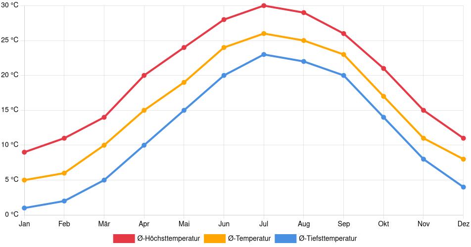 Temperaturverlauf in Norfolk (Virginia): Durchschnittstemperaturen der letzten 30 Jahre (1994–2024) nach Monat – Durchschnitt, Höchst- & Tiefstwerte der letzten 30 Jahre Liniendiagramm des Temperaturverlaufs in Norfolk (Virginia) (Vereinigte Staaten) mit durchschnittlichen Temperaturen, Höchst- und Tiefstwerten pro Monat über die letzten 30 Jahre (1994–2024).