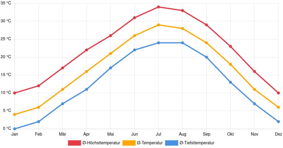 Temperaturverlauf in Norman: Durchschnittstemperaturen der letzten 30 Jahre (1994–2024) nach Monat – Durchschnitt, Höchst- & Tiefstwerte der letzten 30 Jahre Liniendiagramm des Temperaturverlaufs in Norman (Vereinigte Staaten) mit durchschnittlichen Temperaturen, Höchst- und Tiefstwerten pro Monat über die letzten 30 Jahre (1994–2024).