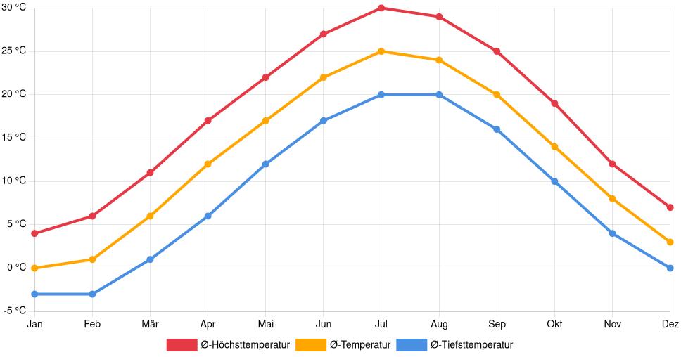 Liniendiagramm des Temperaturverlaufs in Norristown (Vereinigte Staaten) mit durchschnittlichen Temperaturen, Höchst- und Tiefstwerten pro Monat über die letzten 30 Jahre (1994–2024).
