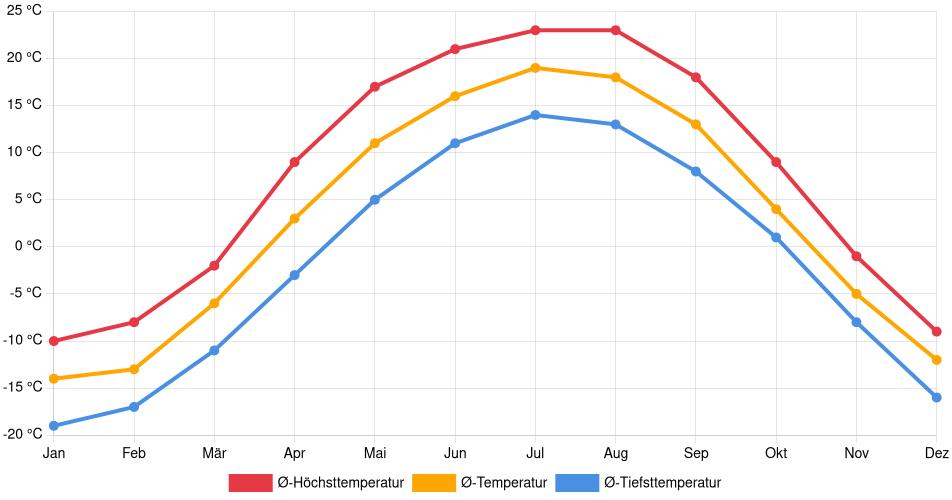 Temperaturverlauf in North Battleford: Durchschnittstemperaturen der letzten 30 Jahre (1994–2024) nach Monat – Durchschnitt, Höchst- & Tiefstwerte der letzten 30 Jahre Liniendiagramm des Temperaturverlaufs in North Battleford (Kanada) mit durchschnittlichen Temperaturen, Höchst- und Tiefstwerten pro Monat über die letzten 30 Jahre (1994–2024).