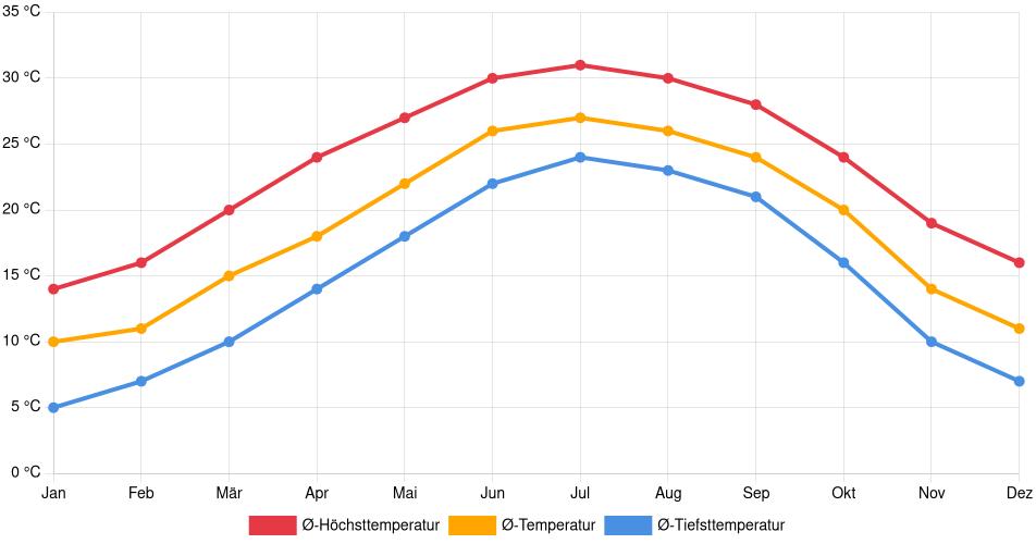 Temperaturverlauf in North Charleston: Durchschnittstemperaturen der letzten 30 Jahre (1994–2024) nach Monat – Durchschnitt, Höchst- & Tiefstwerte der letzten 30 Jahre Liniendiagramm des Temperaturverlaufs in North Charleston (Vereinigte Staaten) mit durchschnittlichen Temperaturen, Höchst- und Tiefstwerten pro Monat über die letzten 30 Jahre (1994–2024).