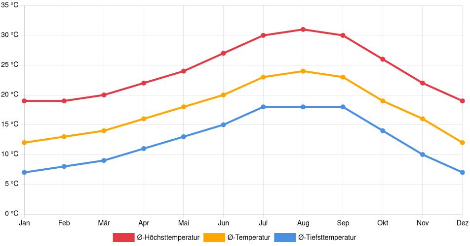 Temperaturverlauf in Norwalk (California): Durchschnittstemperaturen der letzten 30 Jahre (1994–2024) nach Monat – Durchschnitt, Höchst- & Tiefstwerte der letzten 30 Jahre Liniendiagramm des Temperaturverlaufs in Norwalk (California) (Vereinigte Staaten) mit durchschnittlichen Temperaturen, Höchst- und Tiefstwerten pro Monat über die letzten 30 Jahre (1994–2024).