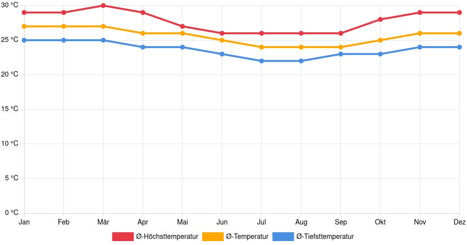 Temperaturverlauf in Nossa Senhora do Socorro: Durchschnittstemperaturen der letzten 30 Jahre (1994–2024) nach Monat – Durchschnitt, Höchst- & Tiefstwerte der letzten 30 Jahre Liniendiagramm des Temperaturverlaufs in Nossa Senhora do Socorro (Brasilien) mit durchschnittlichen Temperaturen, Höchst- und Tiefstwerten pro Monat über die letzten 30 Jahre (1994–2024).