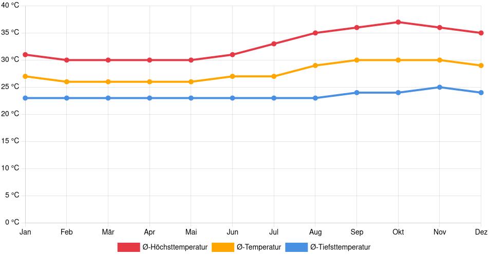 Temperaturverlauf in Nossa Senhora dos Remédios: Durchschnittstemperaturen der letzten 30 Jahre (1994–2024) nach Monat – Durchschnitt, Höchst- & Tiefstwerte der letzten 30 Jahre Liniendiagramm des Temperaturverlaufs in Nossa Senhora dos Remédios (Brasilien) mit durchschnittlichen Temperaturen, Höchst- und Tiefstwerten pro Monat über die letzten 30 Jahre (1994–2024).
