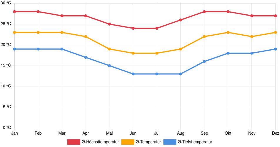 Temperaturverlauf in Nova Lima: Durchschnittstemperaturen der letzten 30 Jahre (1994–2024) nach Monat – Durchschnitt, Höchst- & Tiefstwerte der letzten 30 Jahre Liniendiagramm des Temperaturverlaufs in Nova Lima (Brasilien) mit durchschnittlichen Temperaturen, Höchst- und Tiefstwerten pro Monat über die letzten 30 Jahre (1994–2024).