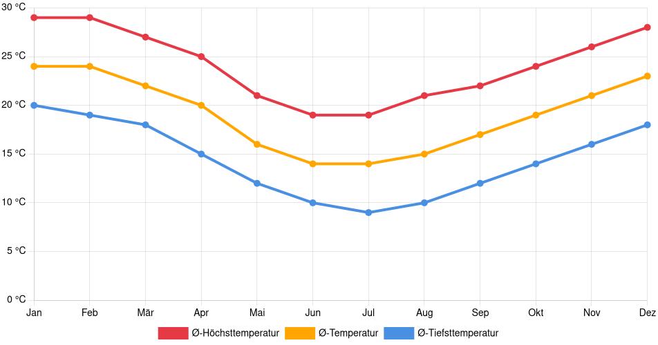 Temperaturverlauf in Novo Hamburgo: Durchschnittstemperaturen der letzten 30 Jahre (1994–2024) nach Monat – Durchschnitt, Höchst- & Tiefstwerte der letzten 30 Jahre Liniendiagramm des Temperaturverlaufs in Novo Hamburgo (Brasilien) mit durchschnittlichen Temperaturen, Höchst- und Tiefstwerten pro Monat über die letzten 30 Jahre (1994–2024).