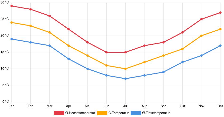 Temperaturverlauf in Nueva Helvecia: Durchschnittstemperaturen der letzten 30 Jahre (1994–2024) nach Monat – Durchschnitt, Höchst- & Tiefstwerte der letzten 30 Jahre Liniendiagramm des Temperaturverlaufs in Nueva Helvecia (Uruguay) mit durchschnittlichen Temperaturen, Höchst- und Tiefstwerten pro Monat über die letzten 30 Jahre (1994–2024).