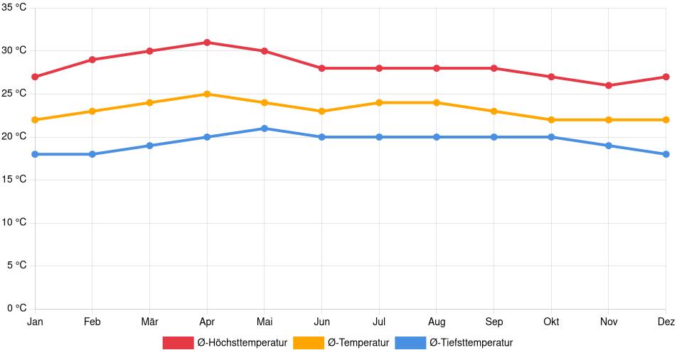 Temperaturverlauf in Nueva Ocotepeque: Durchschnittstemperaturen der letzten 30 Jahre (1994–2024) nach Monat – Durchschnitt, Höchst- & Tiefstwerte der letzten 30 Jahre Liniendiagramm des Temperaturverlaufs in Nueva Ocotepeque (Honduras) mit durchschnittlichen Temperaturen, Höchst- und Tiefstwerten pro Monat über die letzten 30 Jahre (1994–2024).