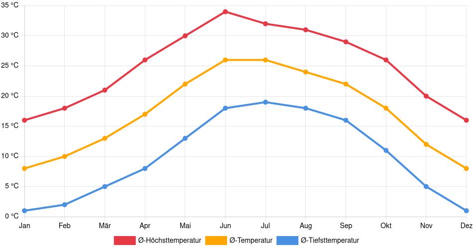 Temperaturverlauf in Nuevo Casas Grandes: Durchschnittstemperaturen der letzten 30 Jahre (1994–2024) nach Monat – Durchschnitt, Höchst- & Tiefstwerte der letzten 30 Jahre Liniendiagramm des Temperaturverlaufs in Nuevo Casas Grandes (Mexiko) mit durchschnittlichen Temperaturen, Höchst- und Tiefstwerten pro Monat über die letzten 30 Jahre (1994–2024).