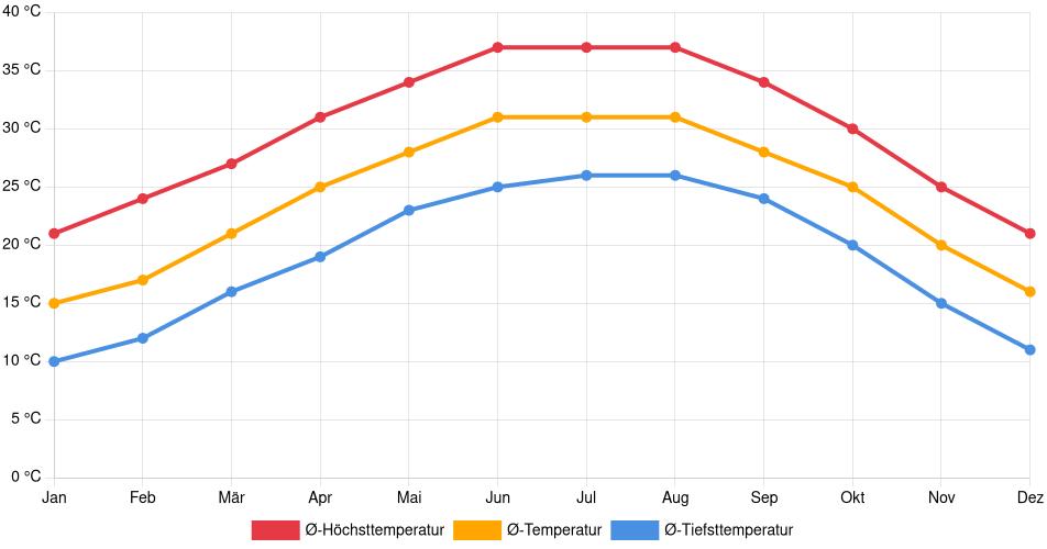Temperaturverlauf in Nuevo Laredo: Durchschnittstemperaturen der letzten 30 Jahre (1994–2024) nach Monat – Durchschnitt, Höchst- & Tiefstwerte der letzten 30 Jahre Liniendiagramm des Temperaturverlaufs in Nuevo Laredo (Mexiko) mit durchschnittlichen Temperaturen, Höchst- und Tiefstwerten pro Monat über die letzten 30 Jahre (1994–2024).